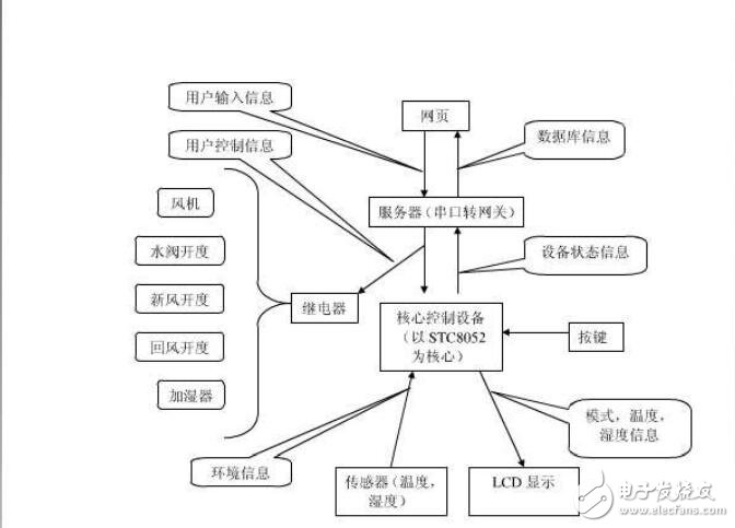 基于STC89C52單片機(jī)的智能家居控制系統(tǒng)設(shè)計【畢業(yè)論文，絕對精品】