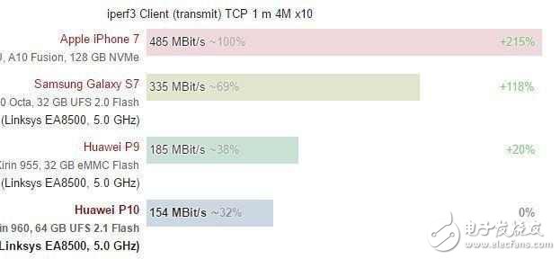 華為P10最新消息：華為P10內(nèi)存門(mén)、閃存門(mén)還沒(méi)結(jié)束，華為P10又被挖出WiFi是簡(jiǎn)配比華為P9還慢？