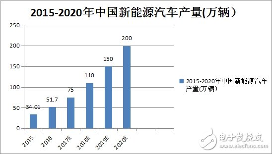 無線充電給電動汽車產業(yè)帶來新變革