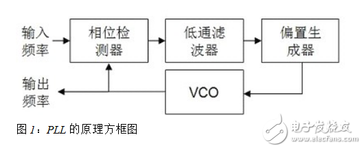 如何簡(jiǎn)單地使用鎖相環(huán)（PLL）