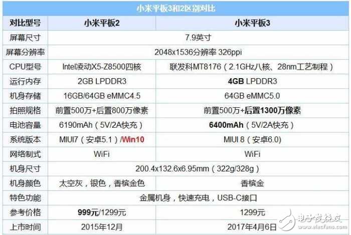 小米平板3和小米平板2對(duì)比：憋了這么久 就這么點(diǎn)升級(jí)？