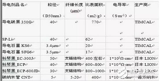 常規(guī)鋰電池導(dǎo)電劑材料對(duì)比與分析