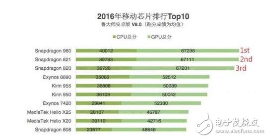 外媒Android Authority選取了搭載麒麟960的華為Mate 9、搭載高通821的Google Pixel和搭載獵戶座8890的三星S7等手機(jī)進(jìn)行測試。