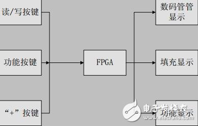 第三屆“ZLG杯”大學(xué)生FPGA DIY創(chuàng)新電子設(shè)計(jì)競獲獎(jiǎng)作品論文