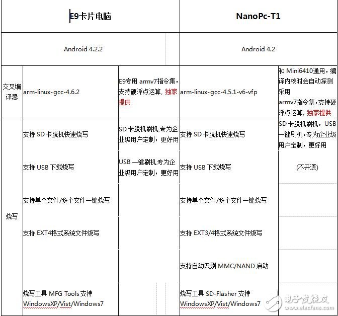 E9卡片電腦對比4412開發(fā)板