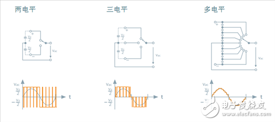 探索高壓輸電 - 第2部分，電壓源換流器