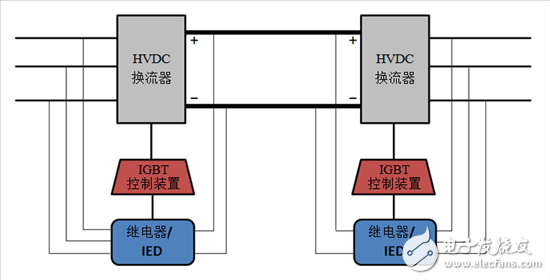 探索高壓輸電 - 第1部分，電網換相換流器