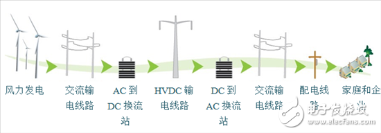 探索高壓輸電 - 第1部分，電網換相換流器