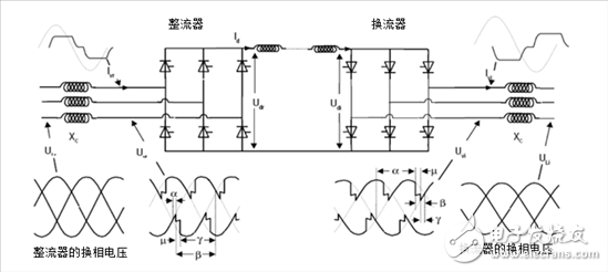 探索高壓輸電 - 第1部分，電網換相換流器