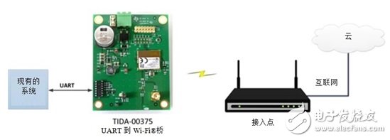 用我們的UART到無(wú)線橋接為現(xiàn)有硬件添加連通性