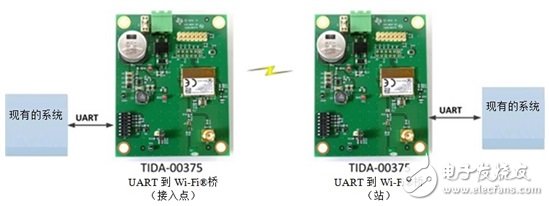 用我們的UART到無(wú)線橋接為現(xiàn)有硬件添加連通性