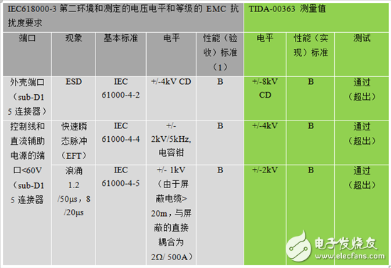 通過基于符合EMC標(biāo)準(zhǔn)的旋轉(zhuǎn)變壓器傳感器接口設(shè)計(jì)以提高工業(yè)驅(qū)動器的可靠性