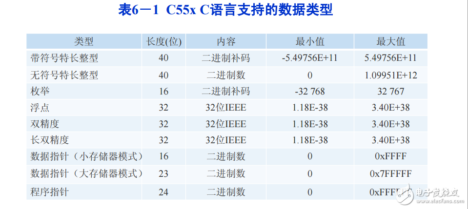 DSP教程6.C語言程序設(shè)計