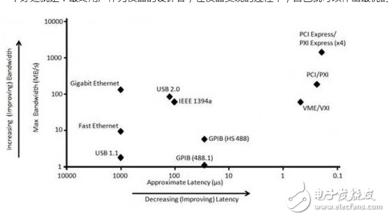 當(dāng)您面對(duì)各種各樣的儀器連接總線時(shí)，可能會(huì)很難為自己的應(yīng)用作出最合適的選擇。可以說每個(gè)總線都有各自的優(yōu)勢和相應(yīng)的優(yōu)化技術(shù)。因此，請(qǐng)您先問問自己如下四個(gè)問題，比較一下最常見PC總線的功能選項(xiàng)，即可作出決定。