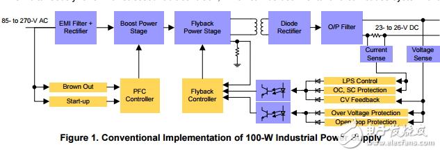 具有精確的電流和功率限制、高功率、高PF的工業(yè)電源