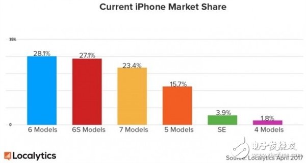 iPhone8今年還能上市嗎？訂單多到供應(yīng)鏈出問題？坐等屏下指紋