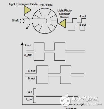 閉環(huán)步進電機編碼器的設(shè)計與stalldetection參考設(shè)計