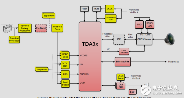 汽車電源低功耗TDA3x-Based系統(tǒng)設(shè)計指南