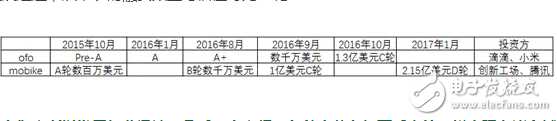 共享單車，靠什么掙錢？馬云一統(tǒng)共享單車，押金都給免了你不用嗎？