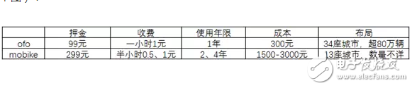 共享單車，靠什么掙錢？馬云一統(tǒng)共享單車，押金都給免了你不用嗎？