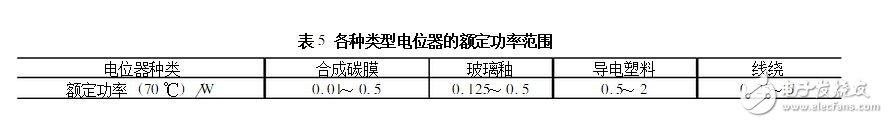 電位器的主要參數(shù)及測(cè)試判別