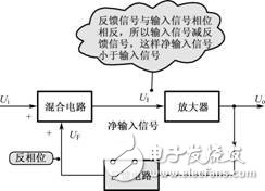 負(fù)反饋放大電路詳細(xì)解析：負(fù)反饋電路作用，反饋的概念，負(fù)反饋電路分類，負(fù)反饋電路分析方法