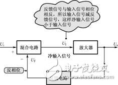 負(fù)反饋放大電路詳細(xì)解析：負(fù)反饋電路作用，反饋的概念，負(fù)反饋電路分類，負(fù)反饋電路分析方法