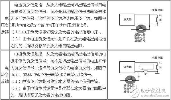 負(fù)反饋放大電路詳細(xì)解析：負(fù)反饋電路作用，反饋的概念，負(fù)反饋電路分類，負(fù)反饋電路分析方法