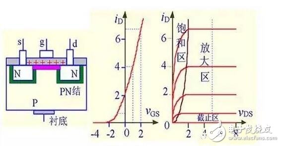 在轉(zhuǎn)移特性曲線上，gm 是曲線在某點(diǎn)上的斜率，也可由iD的表達(dá)式求導(dǎo)得出，單位為 S 或 mS。