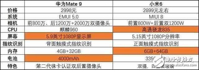 華為Mate9降至小米6價(jià)格，你更傾向哪一部手機(jī)？