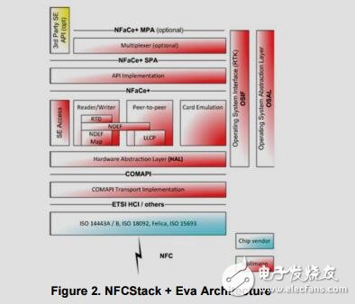 近場通信(NFC)收發(fā)器參考設(shè)計