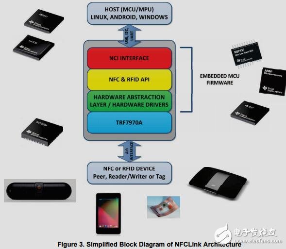 近場通信(NFC)收發(fā)器參考設(shè)計