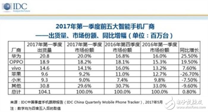 小米動(dòng)作不斷市占率上升 與電信共推米粉卡又上線紅米4X新機(jī)