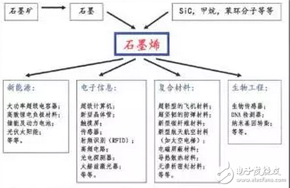 萬(wàn)能的石墨烯，石墨烯電池、石墨烯柔性屏？是真有還是只為炒作