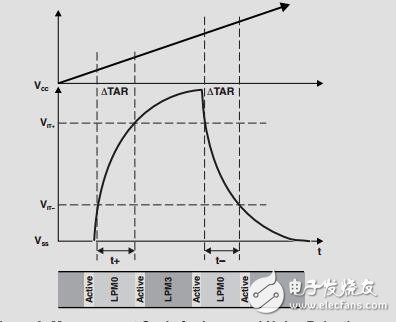 MSP430電容式單觸傳感器設計指南