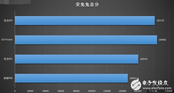 三星S8的10nm驍龍835為何跟華為P10的16nm麒麟960性能相當