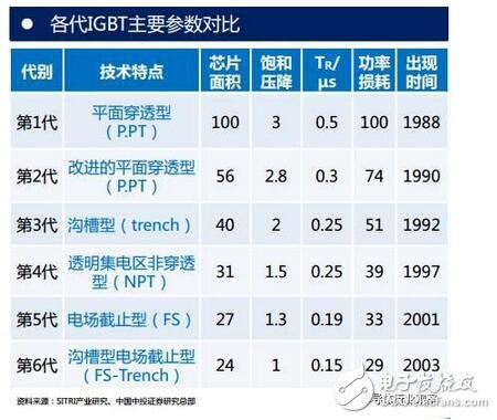 技術(shù)也要與之相適應(yīng)。未來IGBT模塊技術(shù)將圍繞 芯片背面焊接固定 與 正面電極互連 兩方面改進(jìn)。模塊技術(shù)發(fā)展趨勢：無焊接、 無引線鍵合及無襯板/基板封裝技術(shù)；內(nèi)部集成溫度傳感器、電流傳感器及驅(qū)動(dòng)電路等功能元件，不斷提高IGBT模塊的功率密度、集成度及智能度。