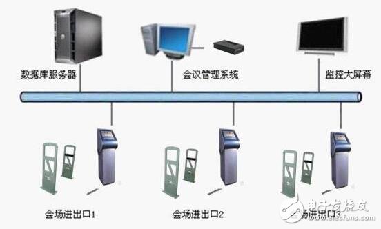 基于RFID射頻識別技術的會議簽到系統(tǒng)的設計方案