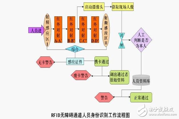 基于RFID射頻識別技術的會議簽到系統(tǒng)的設計方案