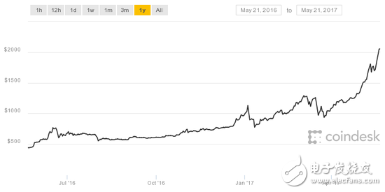 比特幣價格飆升單價突破2000美元 全因勒索病毒助力？