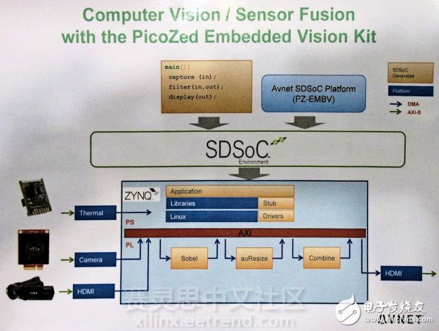 基于Xilinx reVISION Stack Demo雙攝像頭采集圖像