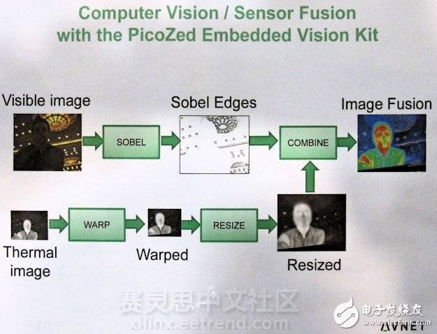 基于Xilinx reVISION Stack Demo雙攝像頭采集圖像