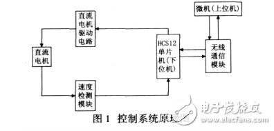 智能巡線小車的多模式速度控制系統(tǒng)