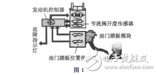 磁陰式角度傳感器在電子油門系統(tǒng)的應用