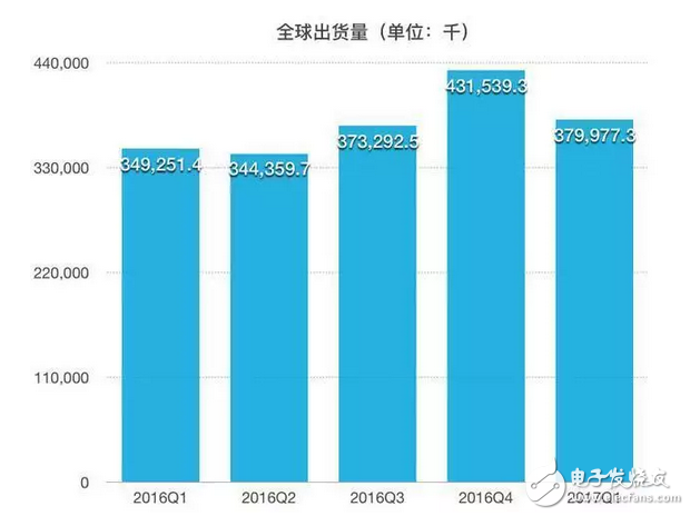 iOS亡安卓起？蘋果三星跌下神壇，OPPO、VIVO增速迅猛