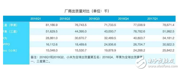 iOS亡安卓起？蘋果三星跌下神壇，OPPO、VIVO增速迅猛