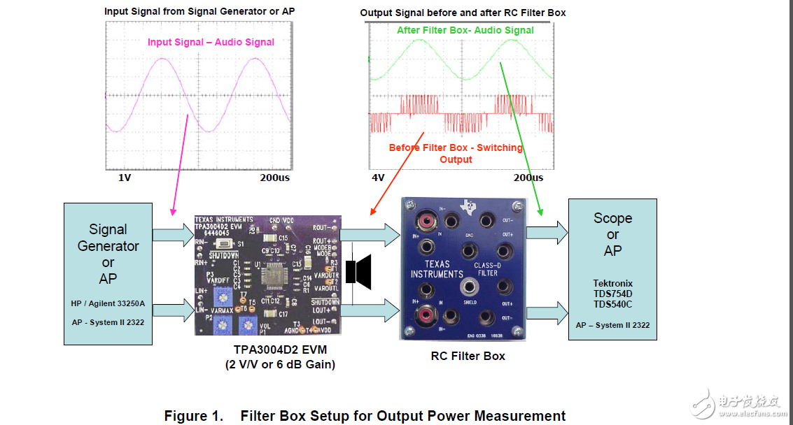 D類輸出功率和THD+N的RC濾波器盒測(cè)量
