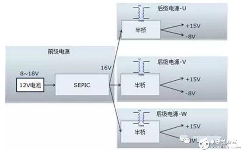 該電源的輸入是新能源乘用車常規(guī)的12V電源，該電源通常波動范圍是8~16V，而驅(qū)動電源的輸出需要相對穩(wěn)定。需要設(shè)計多組寬壓輸入、定壓輸出的隔離電源。本設(shè)計把電源分成兩級：前級電源實現(xiàn)寬壓輸入、定壓輸出功能，后級實現(xiàn)隔離功能，結(jié)構(gòu)見圖1.