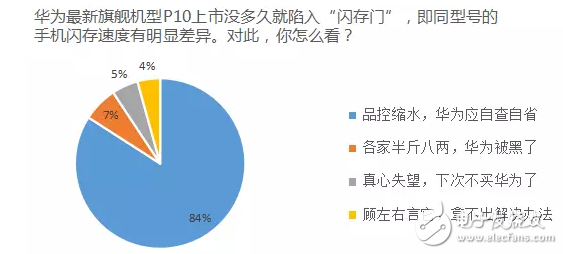 華為P10閃存門最新消息：普通群眾怎么看華為P10閃存門事件，用數(shù)據(jù)說(shuō)話