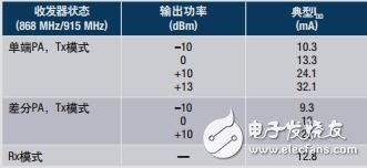 支持RF無線傳輸?shù)膒H傳感器參考設(shè)計